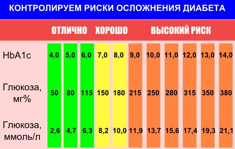 уровень сахара в крови норма